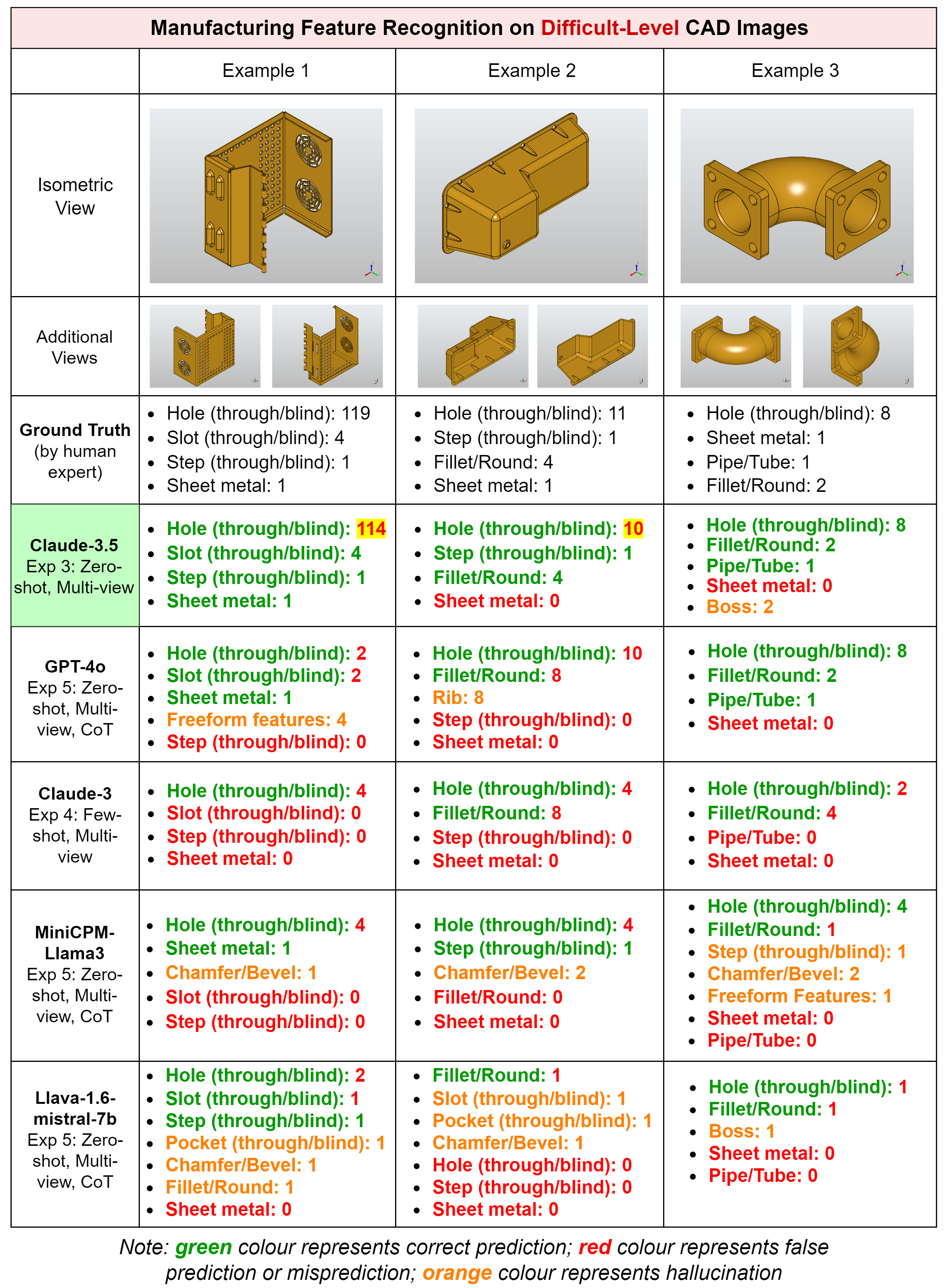 Evaluation Results