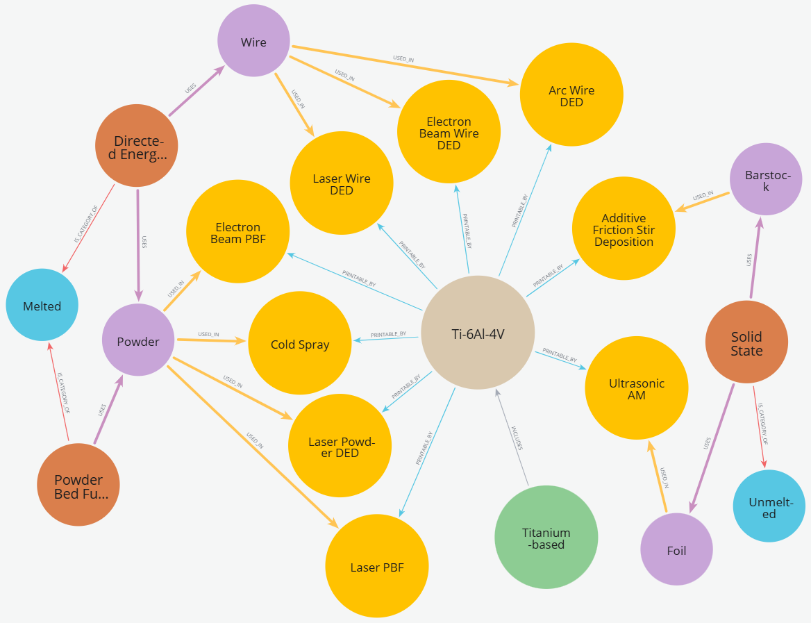 Knowledge graph structure