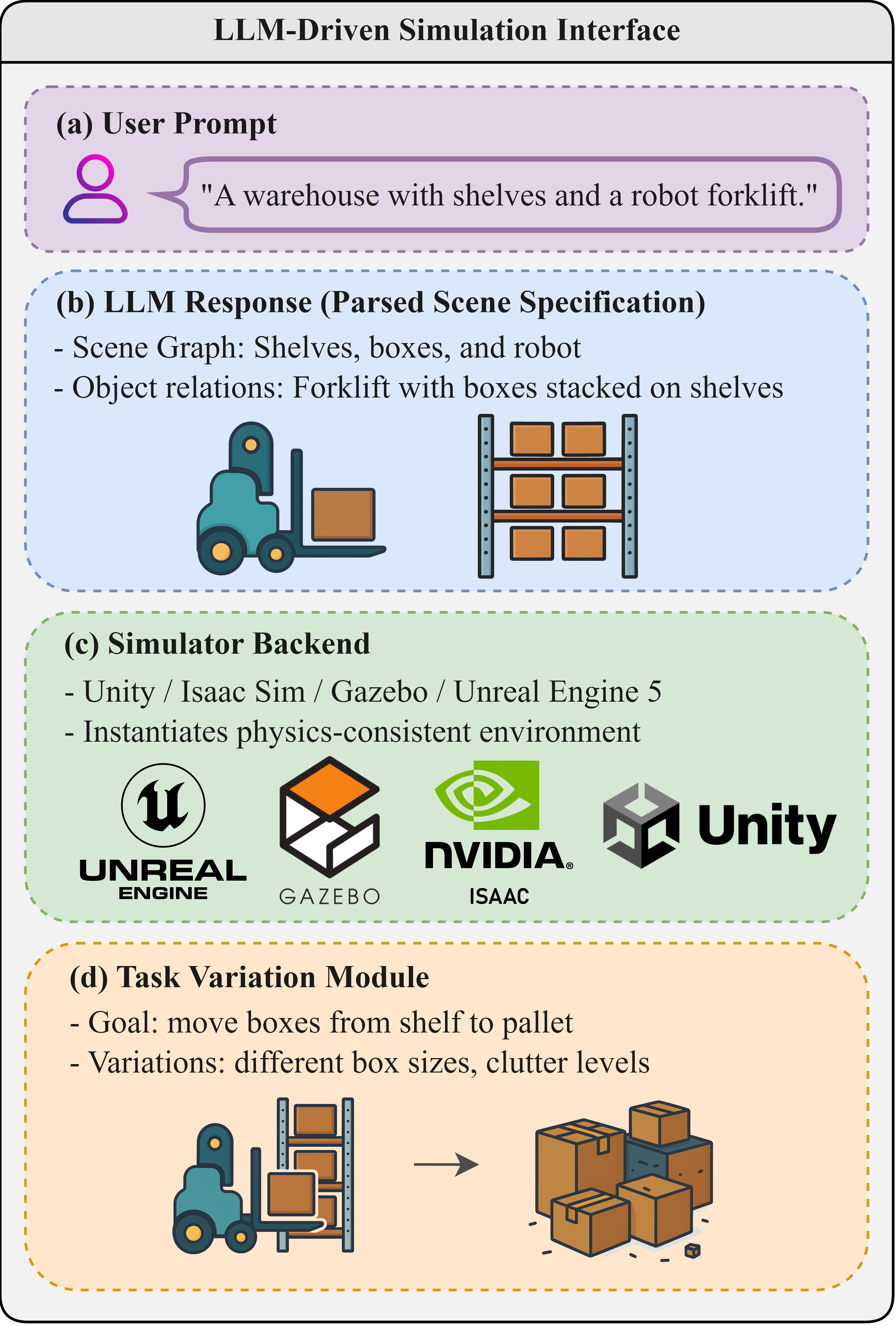 LLM-driven simulation and planning