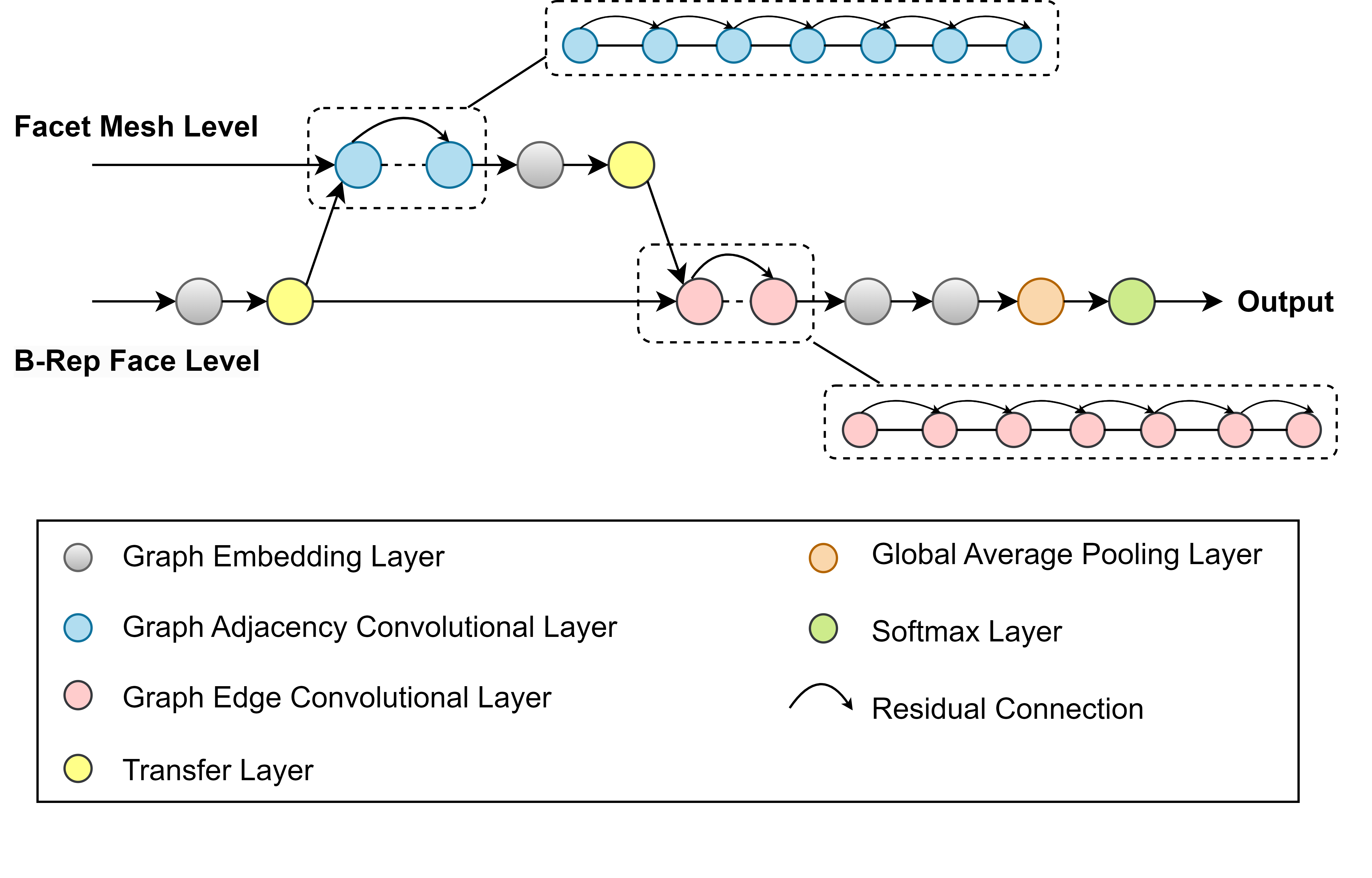 Graph neural network model