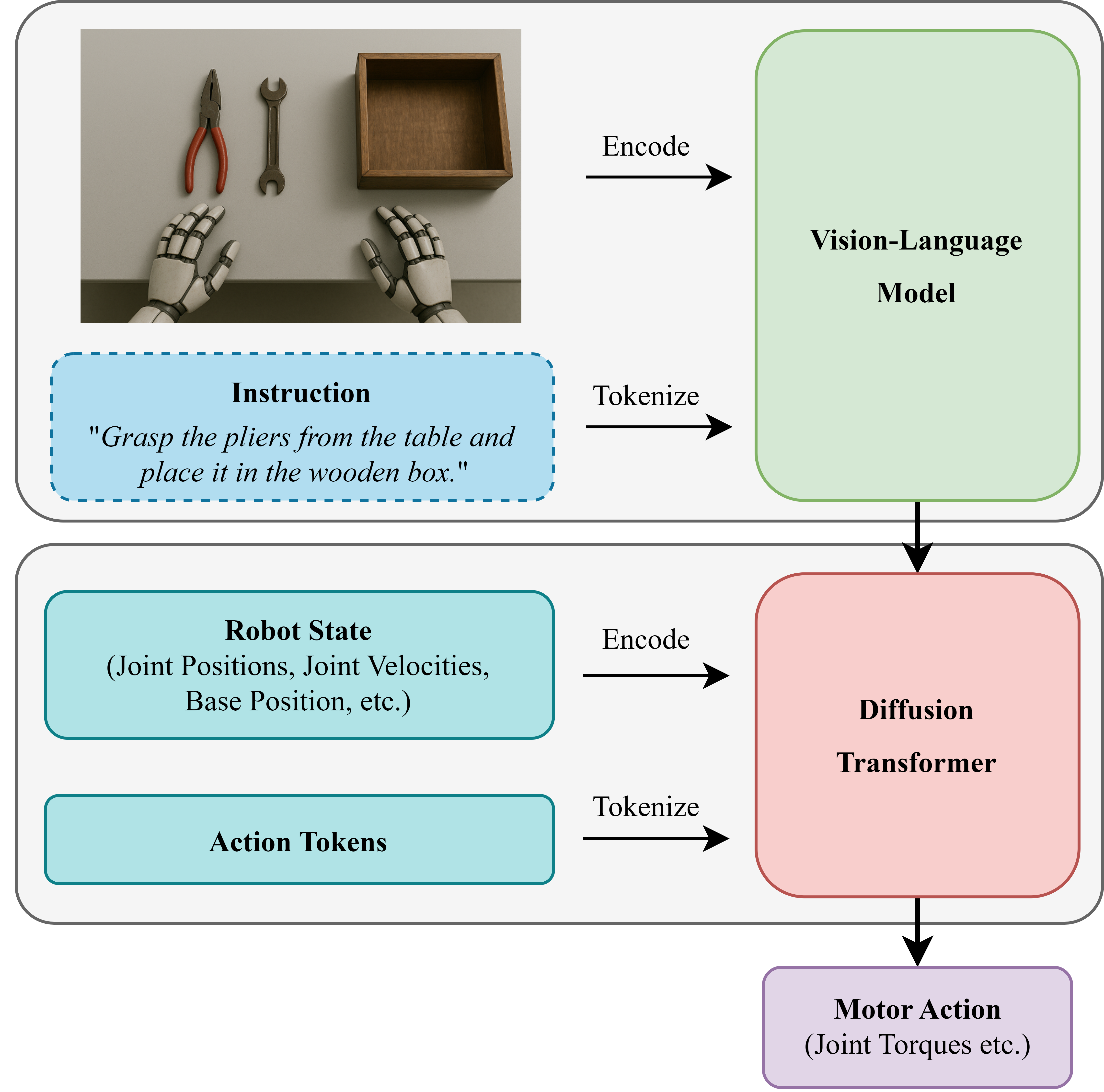 Multimodal foundation models