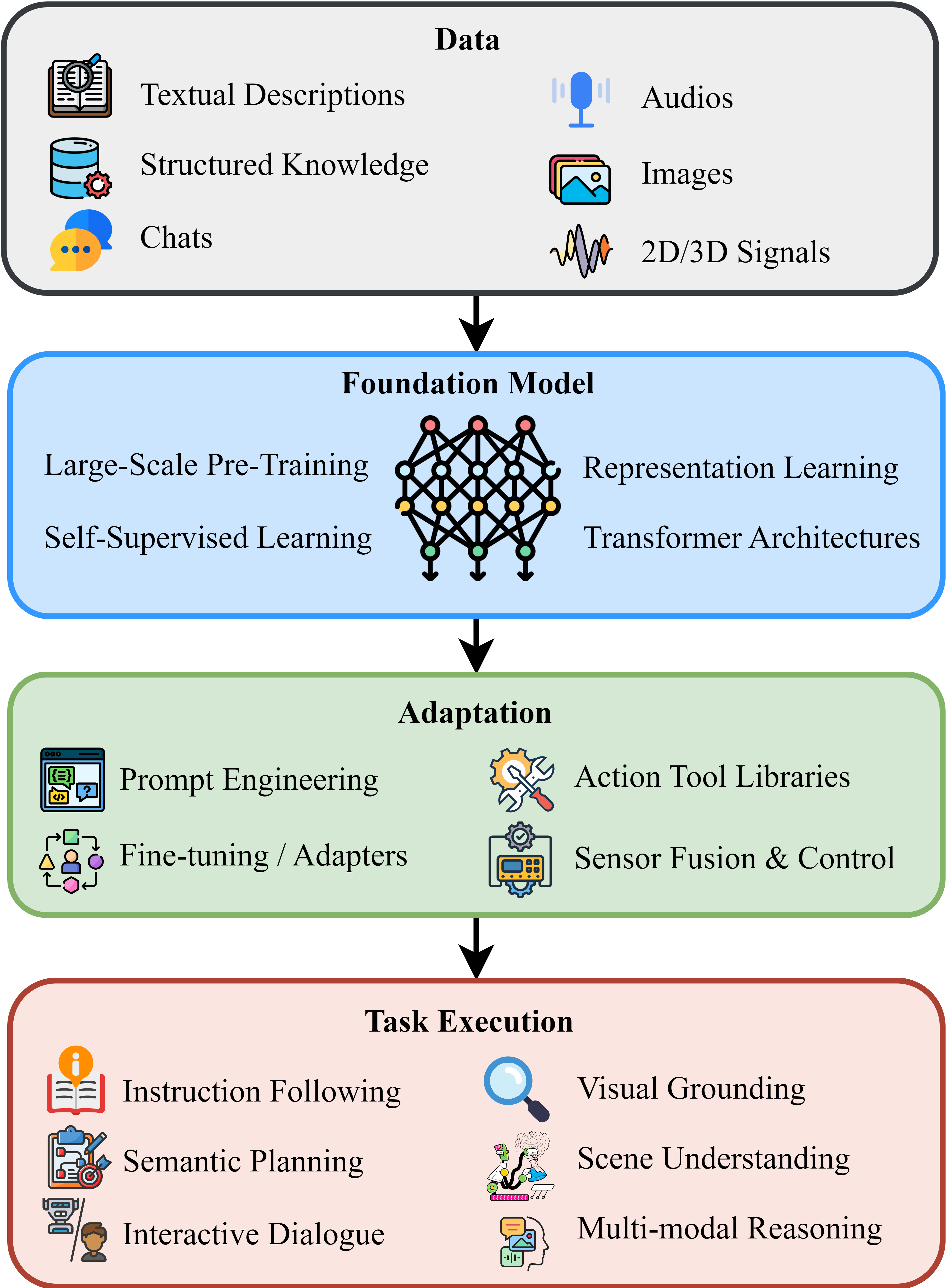 Foundation models in robotics taxonomy