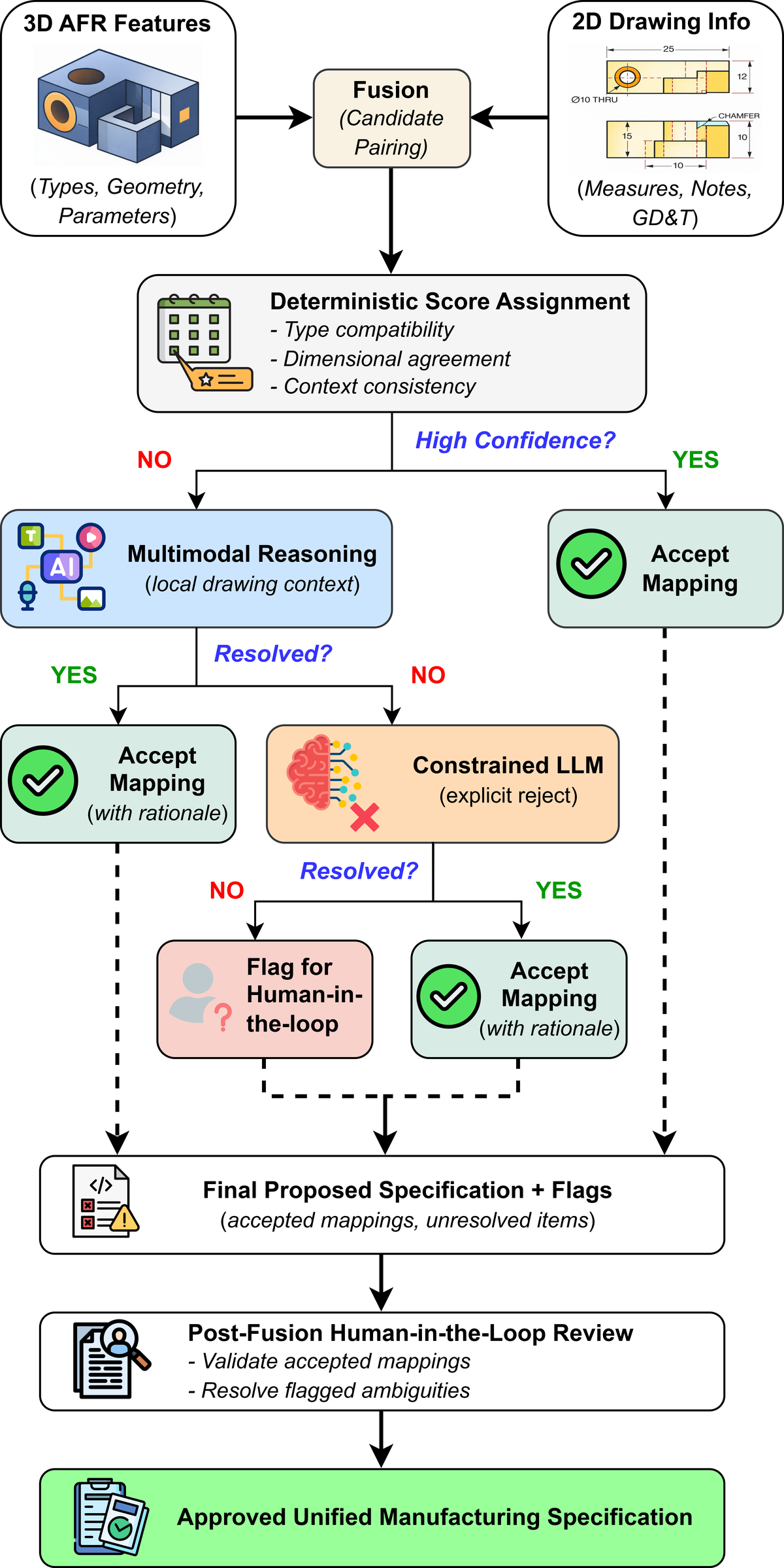 Deterministic-first context-aware fusion pipeline
