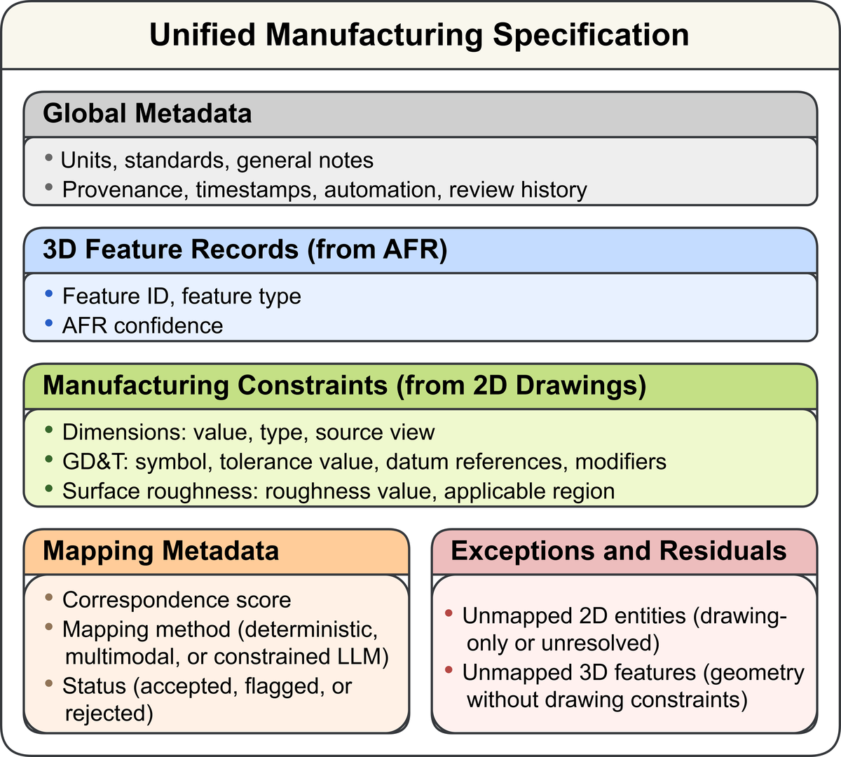 Unified manufacturing specification structure