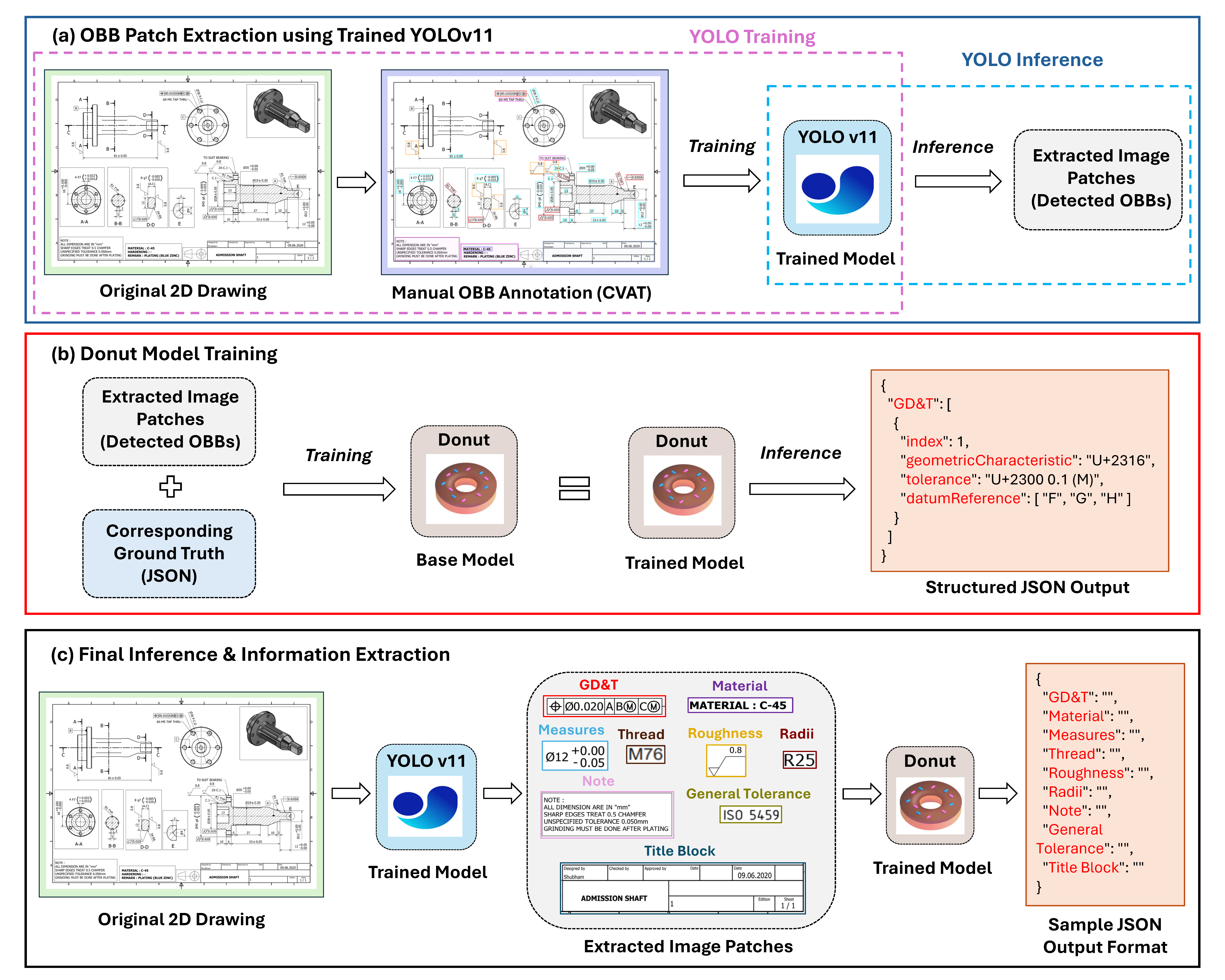 YOLOv11-OBB + OCR-free Donut Transformer model detection